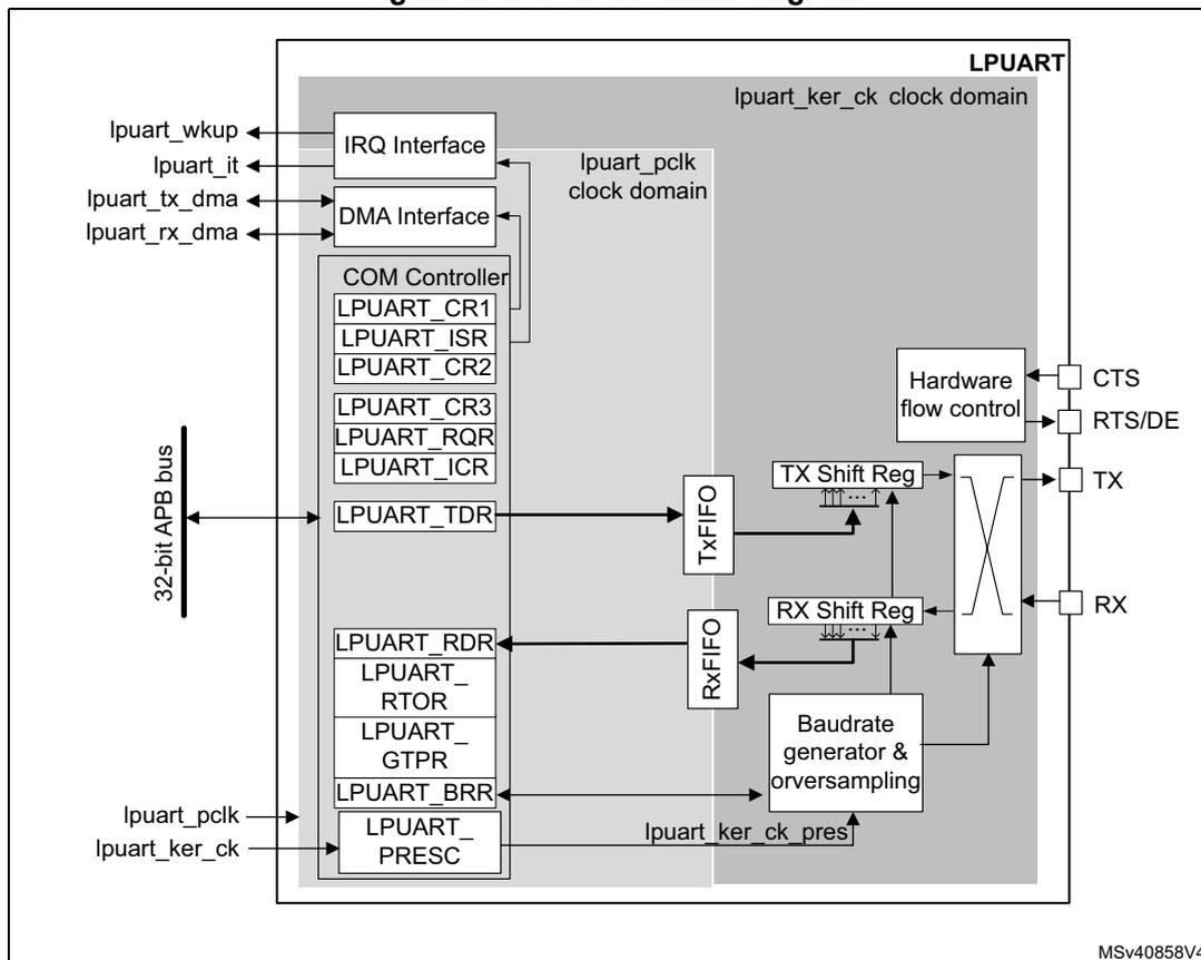Figure 319. LPUART block diagram. The diagram shows the internal architecture of the LPUART peripheral. It is divided into two clock domains: the lpuart_pclk clock domain (for the interface and registers) and the lpuart_ker_ck clock domain (for the communication logic). The 32-bit APB bus connects to the COM Controller, which contains registers LPUART_CR1, LPUART_ISR, LPUART_CR2, LPUART_CR3, LPUART_RQR, LPUART_ICR, LPUART_TDR, LPUART_RDR, LPUART_RTOR, LPUART_GTPR, LPUART_BRR, and LPUART_PRESC. The COM Controller also connects to an IRQ Interface and a DMA Interface. The communication logic includes a Tx FIFO, a TX Shift Reg, a Baudrate generator & oversampling block, an RX Shift Reg, and an RX FIFO. The TX and RX lines are connected to the shift registers. Hardware flow control (CTS, RTS/DE) is also shown. External pins include lpuart_wkup, lpuart_it, lpuart_tx_dma, lpuart_rx_dma, lpuart_pclk, and lpuart_ker_ck. The diagram is labeled MSv40858V4.