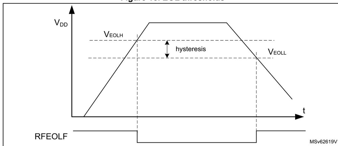 Figure 18. EOL thresholds. A graph showing the VDD supply voltage over time (t) and the corresponding RFEOLF flag status. The voltage rises to a peak and then falls. Two horizontal dashed lines represent the EOL thresholds: VEOLH (higher) and VEOLL (lower). The RFEOLF flag is shown as a digital signal that goes low when the voltage falls below VEOLL and returns high when it rises above VEOLH. The hysteresis is the voltage difference between VEOLH and VEOLL.
