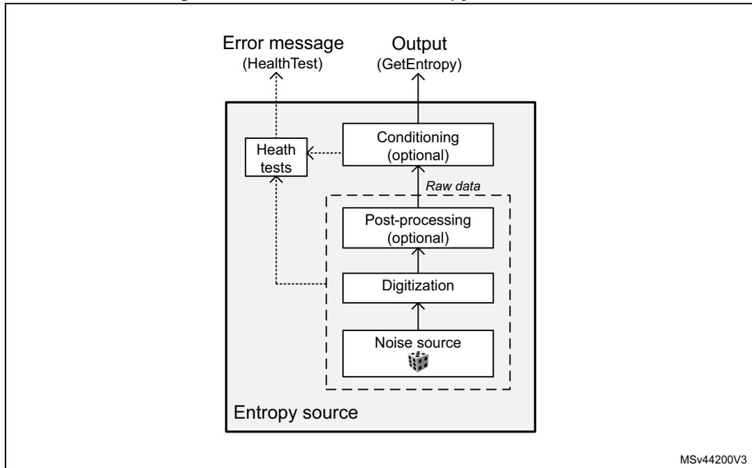 Figure 85. NIST SP800-90B entropy source model diagram. The diagram shows a block diagram of the entropy source. At the bottom, a box labeled 'Noise source' with a cube icon is inside a dashed box labeled 'Entropy source'. Above it is 'Digitization', then 'Post-processing (optional)', and finally 'Conditioning (optional)'. Arrows show a vertical flow from Noise source to Digitization to Post-processing to Conditioning. A dashed arrow labeled 'Raw data' goes from Post-processing to Conditioning. A dashed arrow labeled 'Health tests' goes from the Noise source to a 'Health tests' box. From the 'Health tests' box, a dashed arrow points to 'Error message (HealthTest)'. From the 'Conditioning (optional)' box, a solid arrow points to 'Output (GetEntropy)'. A label 'MSv44200V3' is in the bottom right corner of the diagram area.
