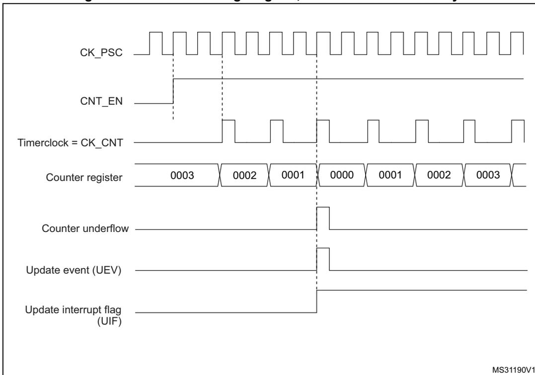 Timing diagram for Figure 189 showing CK_PSC, CNT_EN, Timerclock = CK_CNT, Counter register values (0003 to 0000 and back to 0003), Counter underflow, Update event (UEV), and Update interrupt flag (UIF).