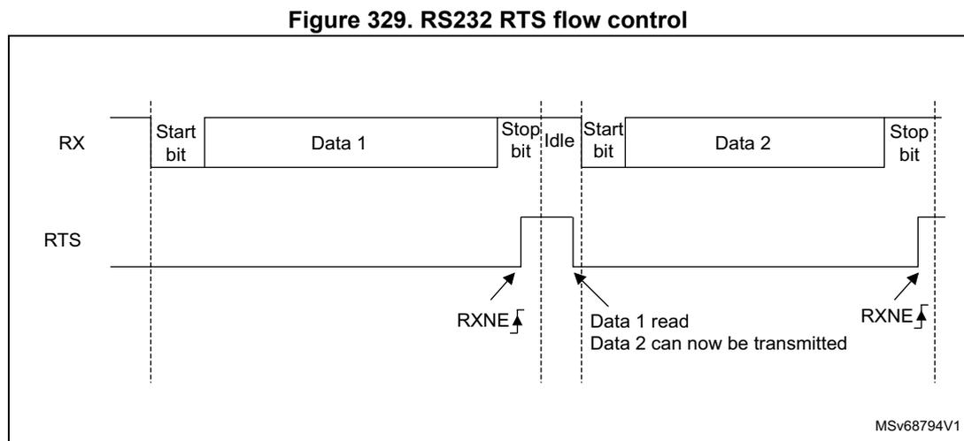 Timing diagram for RS232 RTS flow control. The RX line shows two frames: 'Start bit Data 1 Stop bit Idle' followed by 'Start bit Data 2 Stop bit'. The RTS line is initially low. It goes high (asserted) when the first frame's stop bit is received (RXNE flag). It goes low (deasserted) when the first frame's data is read ('Data 1 read') and the second frame's start bit is received. It goes high again when the second frame's stop bit is received (RXNE flag).