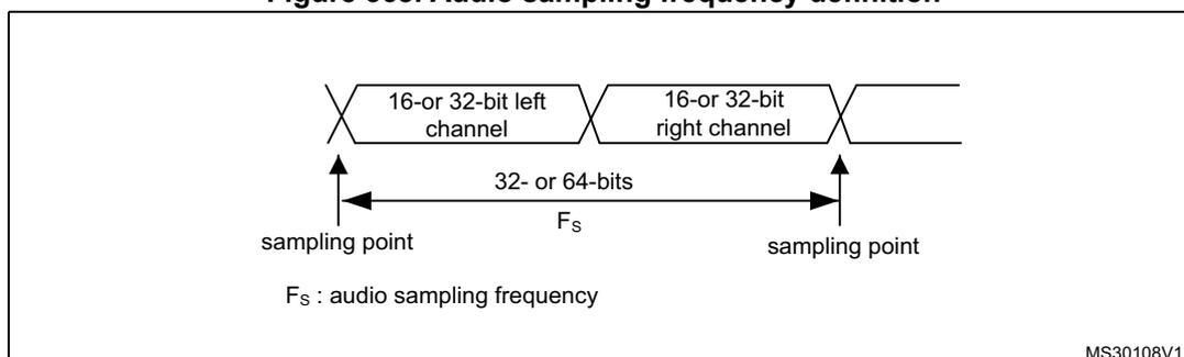 Figure 368: Audio sampling frequency definition diagram. It shows a sequence of audio data: '16-or 32-bit left channel' followed by '16-or 32-bit right channel'. A double-headed arrow labeled '32- or 64-bits' spans across both channels, with 'F_s' below it. Vertical arrows point to the start and end of this sequence, labeled 'sampling point'. Below the diagram, 'F_s : audio sampling frequency' is defined. The diagram is labeled MS30108V1 in the bottom right corner.
