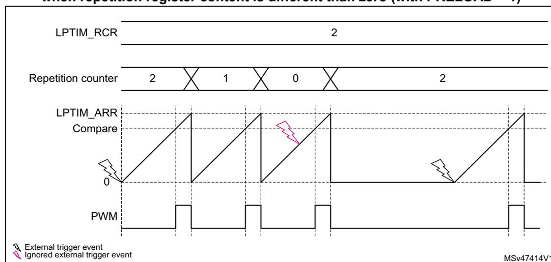 Timing diagram for LPTIM output waveform in single-counting mode. The diagram shows four horizontal lines: LPTIM_RCR, Repetition counter, LPTIM_ARR Compare, and PWM. LPTIM_RCR is constant at 2. The Repetition counter starts at 2, counts down to 1, then 0, and is ignored (marked with X) when a second external trigger occurs before reaching 0. It then reloads to 2. The LPTIM_ARR Compare line shows sawtooth waveforms starting at 0 and rising to a threshold. The PWM line shows pulses when the counter reaches 0. External triggers are shown as lightning bolts; the first starts the counter, while subsequent ones while the counter is still running are ignored.