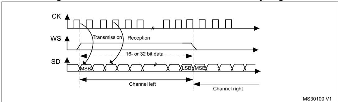 Timing diagram for MSB Justified 16-bit or 32-bit full-accuracy length. It shows three waveforms: CK (clock), WS (word select), and SD (serial data). The CK signal is a periodic square wave. The WS signal is a pulse that goes high at the start of a transmission and low at the start of a reception. The SD signal shows a sequence of bits, with the first bit labeled MSB and the last bit labeled LSB. The data is divided into two channels: 'Channel left' and 'Channel right'. The 'Channel left' data is transmitted during the first half of the frame, and the 'Channel right' data is transmitted during the second half. The diagram is labeled 'MS30100 V1' in the bottom right corner.