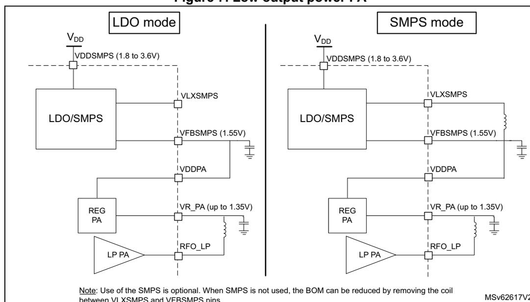 Figure 7: Low output power PA. Two circuit diagrams showing LDO mode and SMPS mode for the LP PA supply. In LDO mode, the LP PA is connected to the REG PA output (VR_PA) which is connected to the VFB SMPS (1.55V) output. In SMPS mode, the LP PA is connected to the REG PA output (VR_PA) which is connected to the VLX SMPS (1.8 to 3.6V) output via a coil. Both modes show the LP PA connected to the RFO_LP pin.