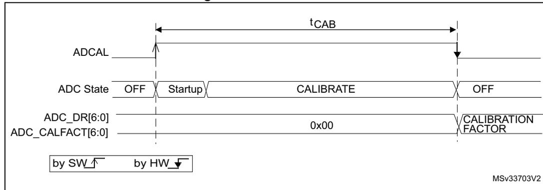 Timing diagram for ADC calibration showing the sequence of events for ADCAL, ADC State, and calibration factor registers.