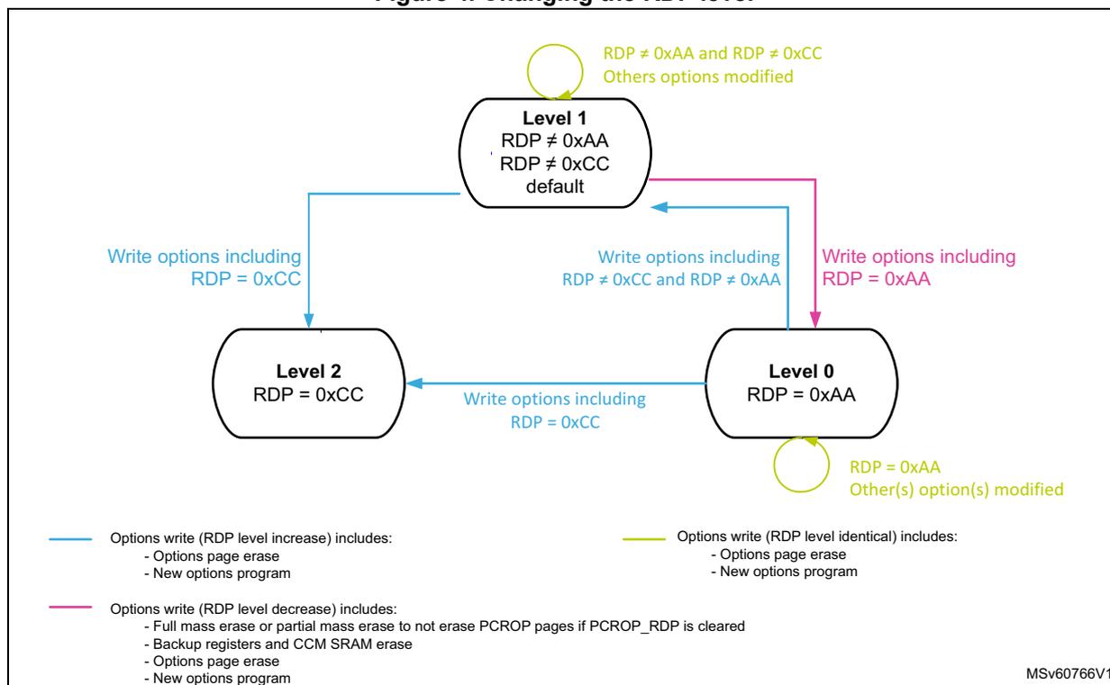 Diagram illustrating the transitions between RDP levels (Level 0, Level 1, Level 2) and the required option writes. Level 1 is the default state (RDP ≠ 0xAA, RDP ≠ 0xCC). Transitions to Level 2 (RDP = 0xCC) or Level 0 (RDP = 0xAA) from Level 1 require writing options including RDP = 0xCC or RDP = 0xAA respectively. Transitions between Level 0 and Level 2 require writing options including RDP = 0xCC. Self-loops on Level 1 and Level 0 indicate that if RDP remains the same but other options are modified, a write is still required.