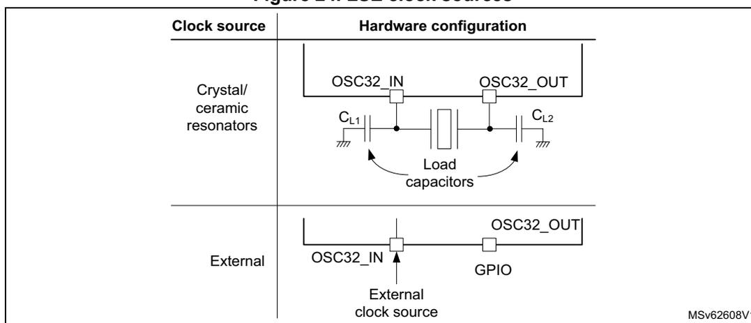 Circuit diagram for crystal/ceramic resonators. It shows OSC32_IN and OSC32_OUT pins connected to a crystal and two load capacitors, CL1 and CL2, which are connected to ground. The capacitors are labeled 'Load capacitors'. Circuit diagram for external clock source. It shows OSC32_IN and OSC32_OUT pins. OSC32_IN is connected to an 'External clock source', and OSC32_OUT is connected to a 'GPIO'.