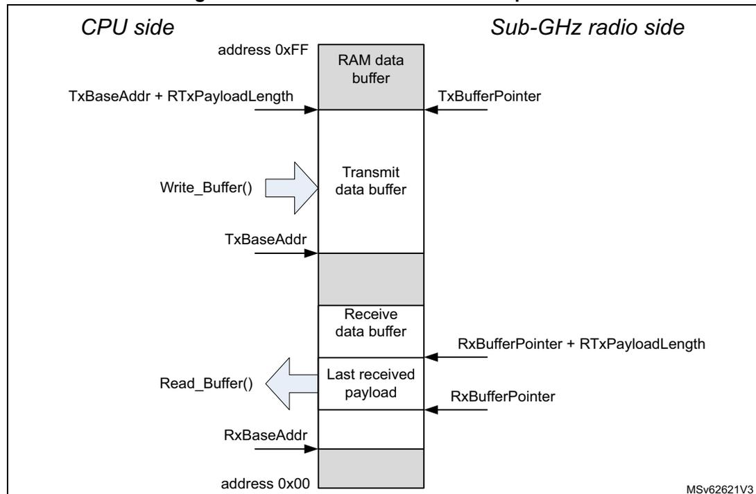 Diagram of Sub-GHz RAM data buffer operation showing CPU and radio side interactions.