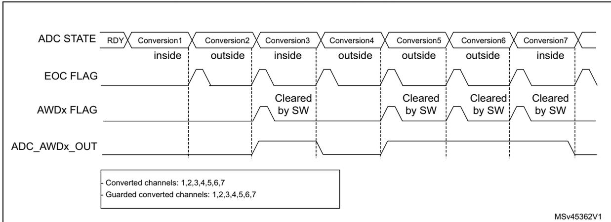 Timing diagram showing ADC STATE, EOC FLAG, AWDx FLAG, and ADC_AWDx_OUT signals. ADC STATE transitions through RDY and seven conversions (inside/outside). EOC FLAG pulses at the end of each conversion. AWDx FLAG goes high when a conversion is 'inside' and is cleared by software. ADC_AWDx_OUT reflects the AWD state with a delay.