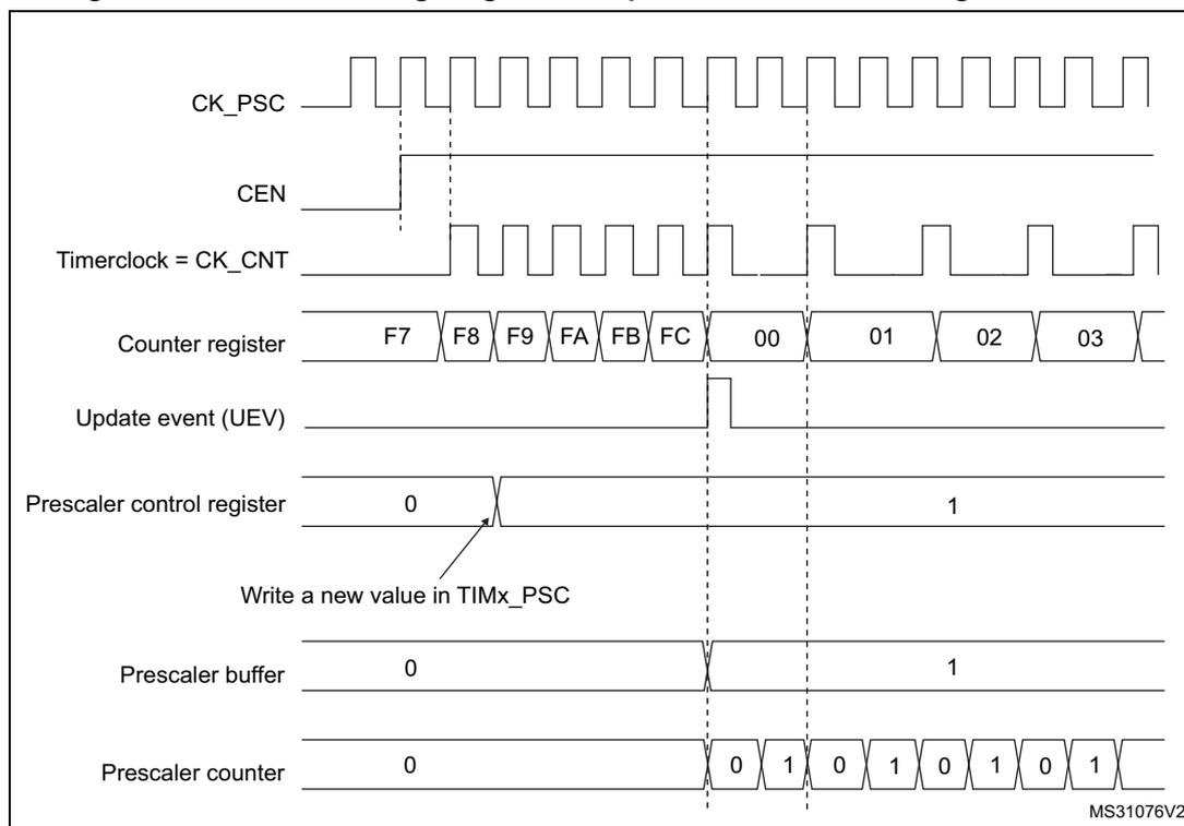 Timing diagram for Figure 175 showing the counter behavior when the prescaler division changes from 1 to 2. The diagram includes signals for CK_PSC, CEN, Timerclock (CK_CNT), Counter register, Update event (UEV), Prescaler control register, Prescaler buffer, and Prescaler counter. The counter register values are F7, F8, F9, FA, FB, FC, 00, 01, 02, 03. The prescaler control register is initially 0 and is changed to 1. The prescaler buffer is initially 0 and is updated to 1. The prescaler counter counts from 0 to 1, then 0 to 1, then 0 to 1, then 0 to 1. The update event (UEV) is generated when the counter register reaches FC. The timerclock (CK_CNT) is derived from CK_PSC and the prescaler counter. The counter register is updated with the new value 00 when the update event (UEV) is generated.