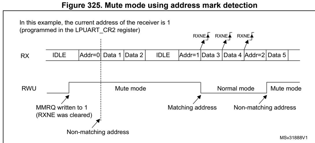 Timing diagram showing RX and RWU signals during mute mode. The RX signal shows a sequence of IDLE, Addr=0, Data 1, Data 2, IDLE, Addr=1, Data 3, Data 4, Addr=2, Data 5. The RWU signal transitions from a low state to a high state (Mute mode) when Addr=0 is received (labeled 'Non-matching address'). It returns to a low state (Normal mode) when Addr=1 is received (labeled 'Matching address'). It transitions back to a high state (Mute mode) when Addr=2 is received (labeled 'Non-matching address'). RXNE flags are shown above Data 3, Data 4, and Data 5. A note indicates that in this example, the current address of the receiver is 1 (programmed in the LPUART_CR2 register). Another note indicates that MMRQ was written to 1 (RXNE was cleared).