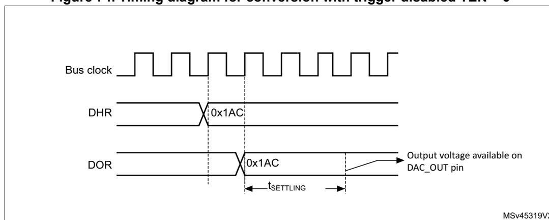 Timing diagram for conversion with trigger disabled (TEN = 0). The diagram shows three waveforms: Bus clock (a square wave), DHR (Digital-to-Analog Register), and DOR (Output Register). The DHR register is updated with the value 0x1AC. The DOR register is updated with the value 0x1AC one clock cycle later. The output voltage on the DAC_OUT pin is shown as a curve that settles to the new value after a time t_SETTLING. The diagram is labeled MSv45319V2.