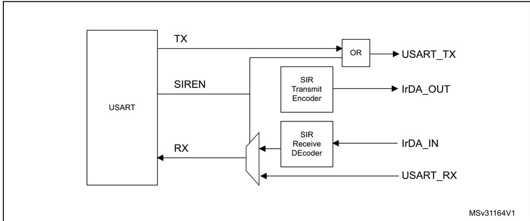 IrDA SIR ENDEC block diagram showing the internal architecture of the IrDA encoder/decoder within a USART.