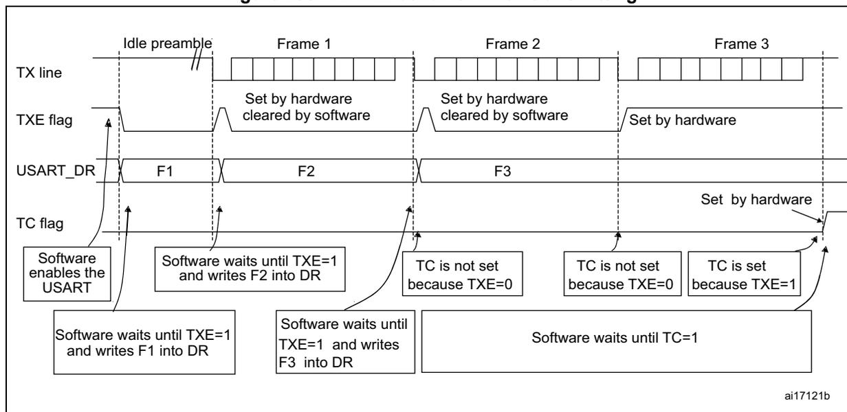 Timing diagram showing TX line, TXE flag, USART_DR, and TC flag behavior during transmission of three frames (Frame 1, Frame 2, Frame 3) with idle preambles. The diagram illustrates the software sequence for writing data and waiting for flags (TXE and TC) to complete transmission.