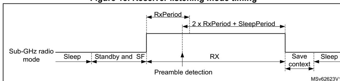 Timing diagram for receiver listening mode. The diagram shows the Sub-GHz radio mode over time. It starts with 'Sleep', followed by 'Standby and SF'. Then, 'RX' mode begins, which includes 'Preamble detection'. The 'RX' mode duration is divided into two parts: 'RxPeriod' and '2 x RxPeriod + SleepPeriod'. After the 'RX' mode, the radio enters 'Save context' and then 'Sleep' again. The diagram is labeled MSV62623V1.