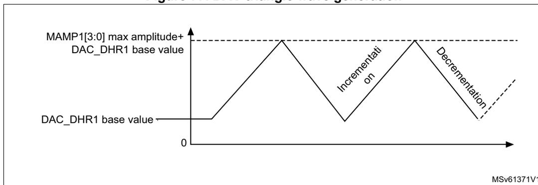 Figure 77: DAC triangle wave generation graph showing a triangular waveform oscillating between a base value and a maximum amplitude.