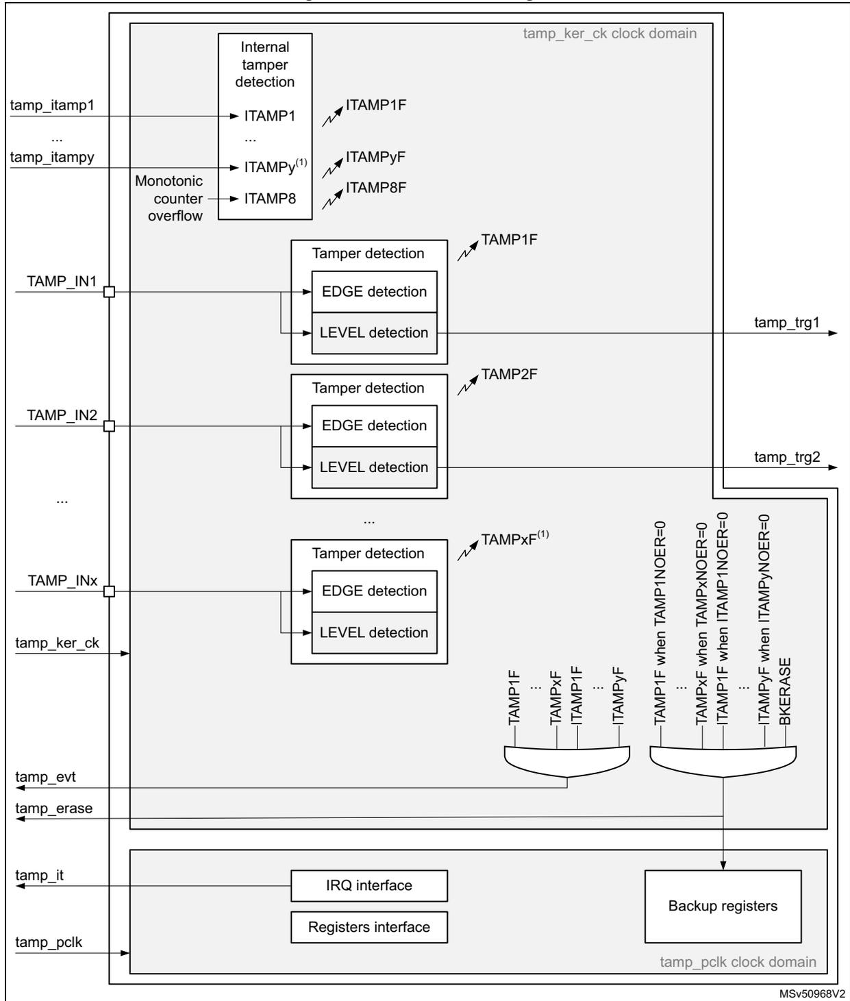 TAMP block diagram showing internal tamper detection, external tamper detection (EDGE and LEVEL), and backup register interfaces. It includes signals like tamp_itamp1, tamp_in1, tamp_ker_ck, and tamp_pclk, and flags like ITAMP1F, TAMP1F, and BKERASE.
