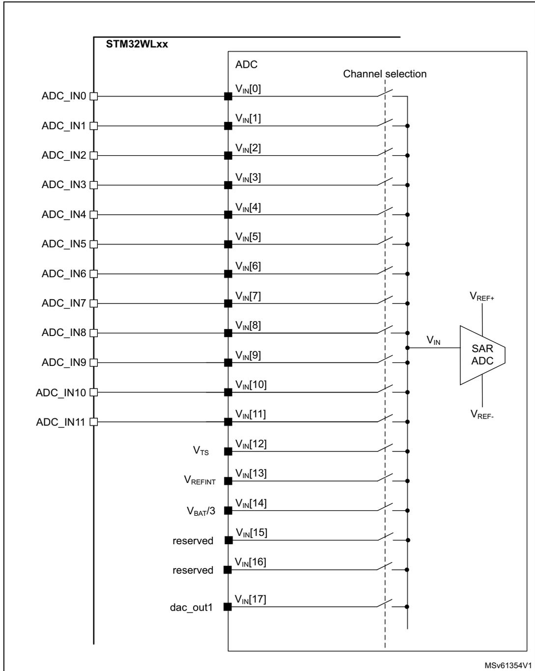 Schematic diagram of ADC connectivity for STM32WLxx showing 18 channels (VIN[0] to VIN[17]) connected to a SAR ADC block. Channels 0-11 are external (ADC_IN0-11), while 12-17 are internal sources (VTS, VREFINT, VBAT/3, reserved, dac_out1).