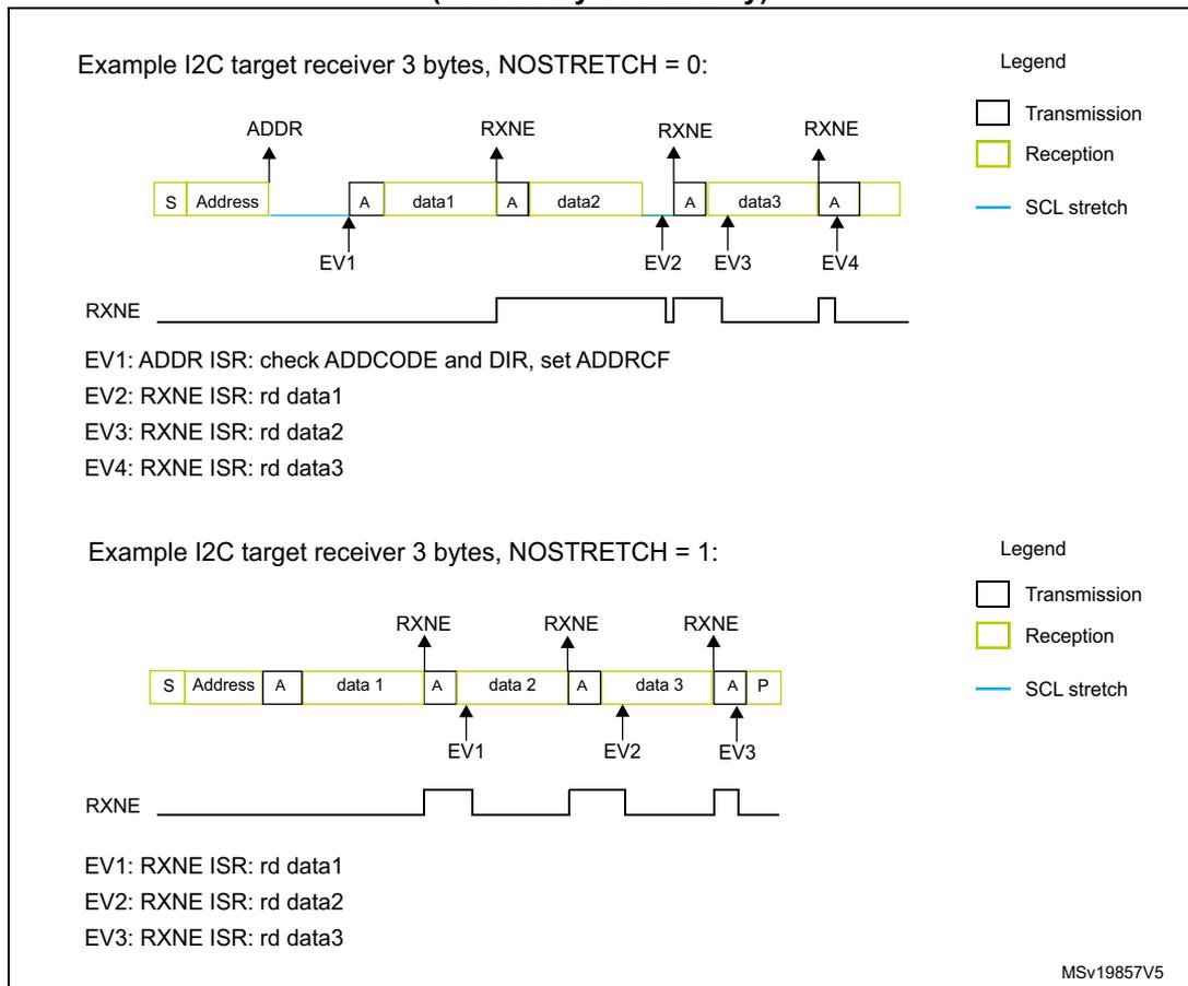 Timing diagram for I2C target receiver with NOSTRETCH=0. Sequence: Start (S), Address, Acknowledge (A), data1, A, data2, A, data3, A. SCL stretching (blue line) occurs after the Address and each data byte. RXNE signal pulses high after each data byte is received. Legend: White box = Transmission, Yellow box = Reception, Blue line = SCL stretch. Timing diagram for I2C target receiver with NOSTRETCH=1. Sequence: Start (S), Address, Acknowledge (A), data1, A, data2, A, data3, A, Stop (P). No SCL stretching occurs. RXNE signal pulses high after each data byte is received. Legend: White box = Transmission, Yellow box = Reception, Blue line = SCL stretch.