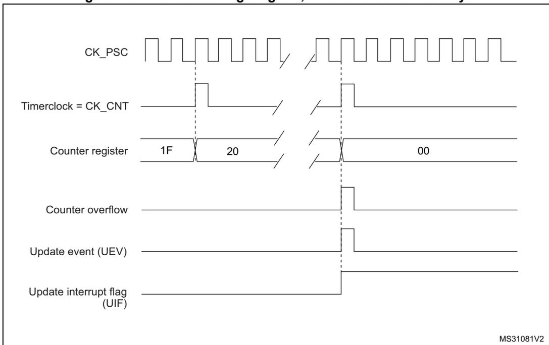 Timing diagram for internal clock divided by N. It shows CK_PSC (square wave), Timerclock = CK_CNT (divided frequency), Counter register (values 1F, 20, 00), Counter overflow (pulse at 00), Update event (UEV) (pulse at 00), and Update interrupt flag (UIF) (high after 00).