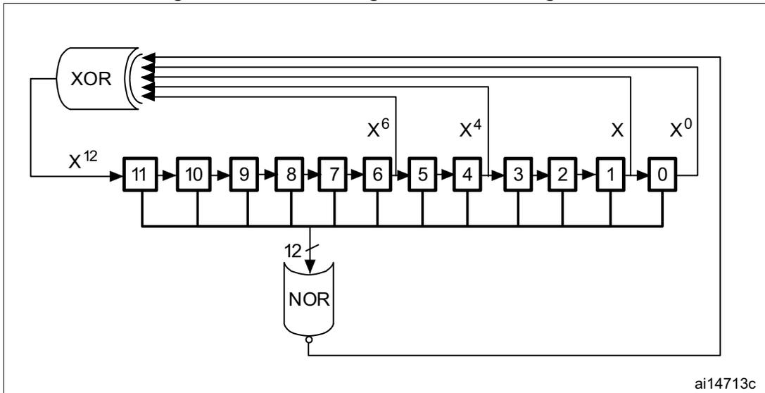 Diagram of the DAC LFSR register calculation algorithm. It shows a 12-bit shift register with cells numbered 11 down to 0. Feedback is taken from cells 11, 6, 4, and 1. These are XORed together. The output of the XOR gate is also passed through a 12-input NOR gate. The output of the NOR gate is fed back into cell 0. The diagram is labeled 'ai14713c' in the bottom right corner.