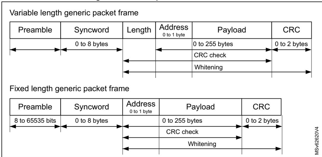 Diagram showing two generic packet frame formats: Variable length and Fixed length. The variable length frame includes Preamble, Syncword (0-8 bytes), Length, Address (0-1 byte), Payload (0-255 bytes), and CRC (0-2 bytes). The fixed length frame includes Preamble (8-65535 bits), Syncword (0-8 bytes), Address (0-1 byte), Payload (0-255 bytes), and CRC (0-2 bytes). Both frames show CRC check and Whitening fields.
