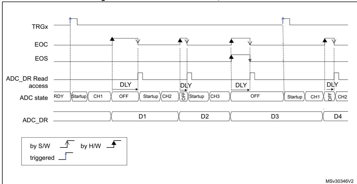 Timing diagram for Figure 61 showing ADC behavior with WAIT = 1 and AUTOFF = 1. The diagram includes signals TRGx, EOC, EOS, ADC_DR Read access, ADC state, and ADC_DR. TRGx is triggered by software (S/W) and hardware (H/W) rising edges. EOC pulses occur for each channel conversion. EOS goes high after the last channel (CH3) and returns low when the ADC state becomes OFF. ADC_DR contains data D1, D2, D3, and D4. The ADC state transitions from RDY to Startup, then through CH1, then to OFF, then to Startup, then through CH2, then to OFF, then to Startup, then through CH3, then to OFF, and finally to Startup upon the next TRGx edge. The 'DLY' (delay) period is shown between the end of one channel and the start of the next. A legend indicates: by S/W (software trigger), by H/W (hardware trigger), and triggered (rising edge).