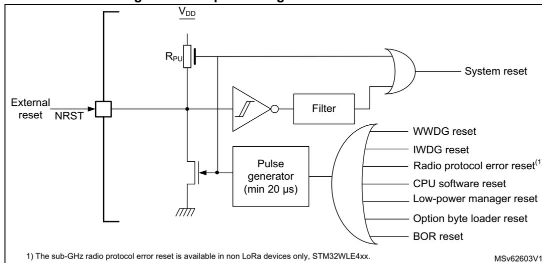 Simplified diagram of the reset circuit. The diagram shows an external reset pin (NRST) connected to a switch. The switch is connected to VDD through a pull-up resistor (RPU) and to ground through a transistor. The NRST signal is also connected to a filter and a pulse generator (min 20 µs). The filter output is connected to an OR gate, which also receives inputs from a WWDOG reset, IWDG reset, Radio protocol error reset(1), CPU software reset, Low-power manager reset, Option byte loader reset, and BOR reset. The output of the OR gate is labeled 'System reset'. A note at the bottom left states: '1) The sub-GHz radio protocol error reset is available in non LoRa devices only, STM32WLE4xx.' A code 'MSV62603V1' is in the bottom right corner.