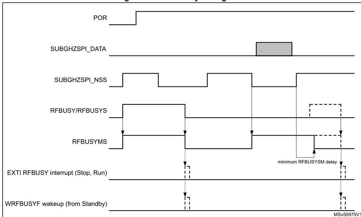 Timing diagram for radio busy management showing signal transitions for POR, SUBGHZSPI_DATA, SUBGHZSPI_NSS, RFBUSY/RFBUSYS, RFBUSYMS, EXTI RFBUSY interrupt, and WRFBUSYF wakeup.