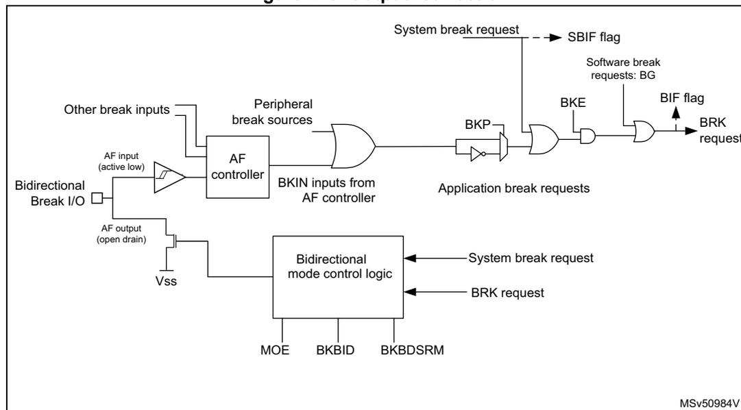 Figure 245. Output redirection diagram showing the internal logic for break signals in a timer. It includes an AF controller, Bidirectional mode control logic, and various break inputs and flags.