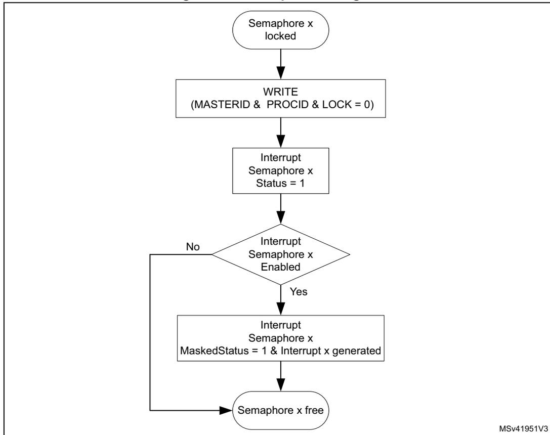 Interrupt state diagram for a hardware semaphore (HSEM). The diagram shows the flow from a locked semaphore to a write operation, then to an interrupt status update, a decision on whether the interrupt is enabled, and finally to a free semaphore state.