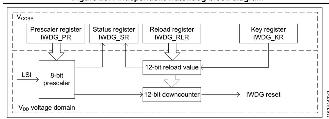 Figure 257. Independent watchdog block diagram. The diagram shows the internal structure of the IWDG across two voltage domains: VCORE and VDD. VCORE contains the register interface (IWDG_PR, IWDG_SR, IWDG_RLR, IWDG_KR). VDD contains the functional blocks (8-bit prescaler, 12-bit reload value, 12-bit downcounter).