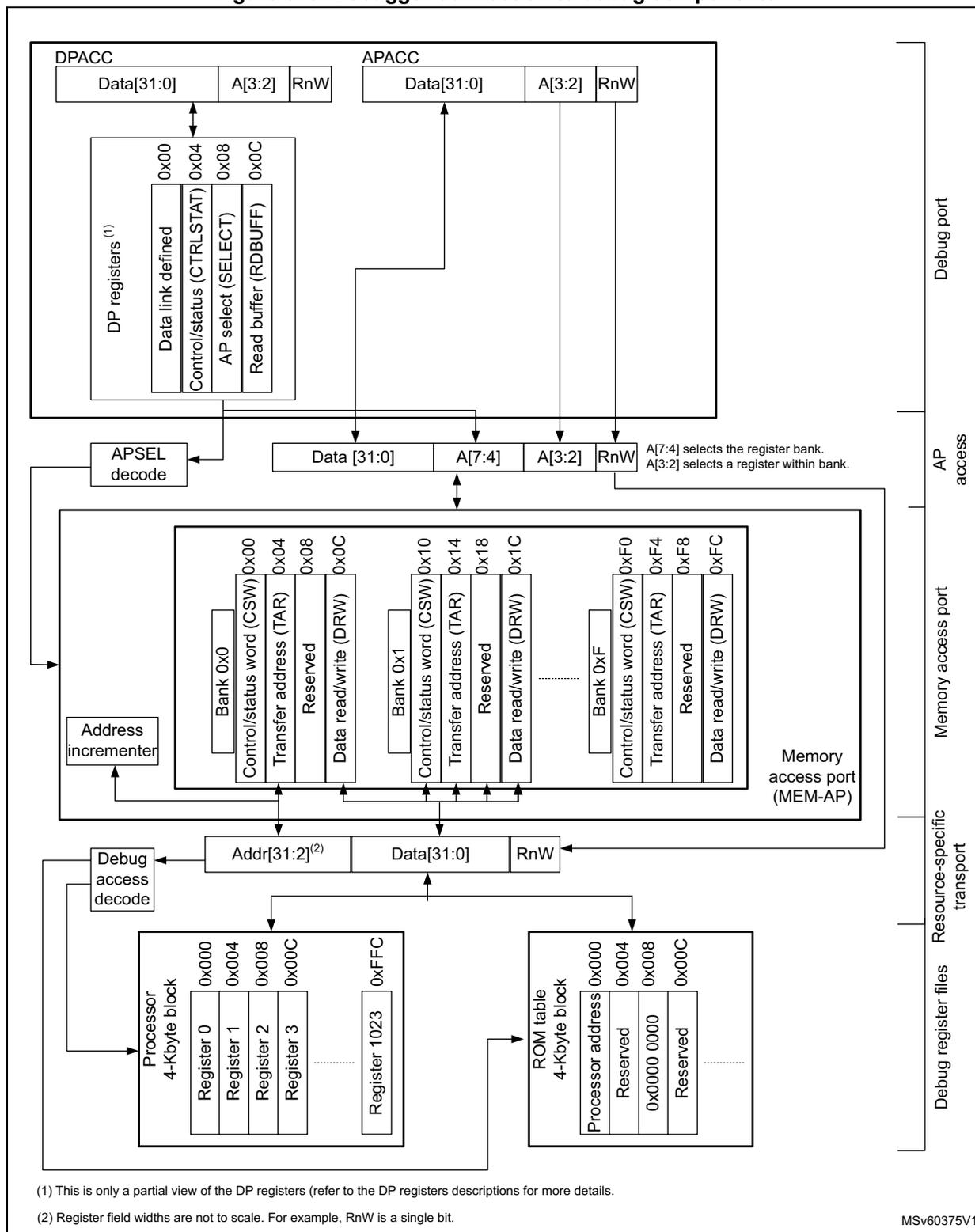 Diagram showing the debugger connection to debug components including DPACC, APACC, Memory access port (MEM-AP), and Debug register files. It details the internal structures of DP registers, AP registers, and the connection paths between them.