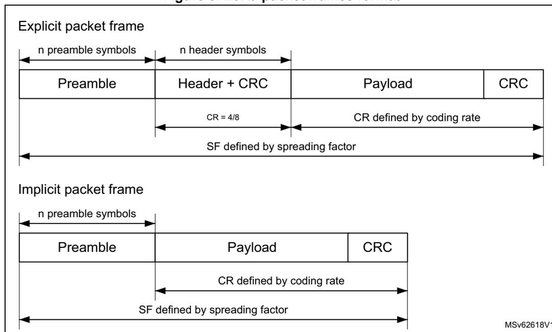 Diagram illustrating the LoRa packet frames format, showing Explicit and Implicit packet structures.