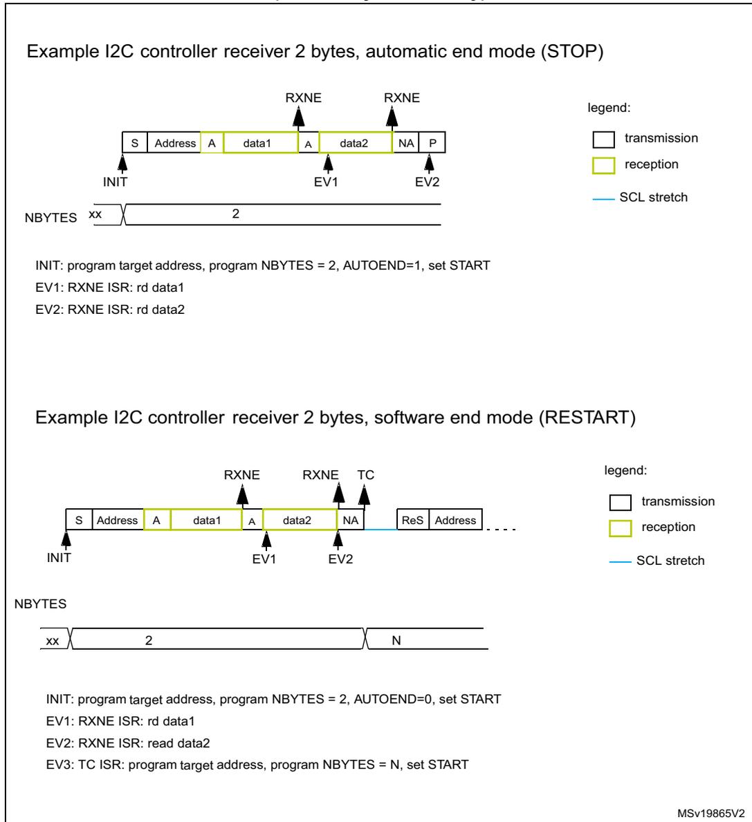 Timing diagram for I2C controller receiver in automatic end mode (STOP). The sequence starts with INIT, followed by S (Start), Address, A (Acknowledge), data1, A, data2, NA (Not Acknowledge), and P (Stop). RXNE flags are shown above data1 and data2. EV1 and EV2 are marked below the second and third Acknowledge signals. NBYTES is set to 2. Legend: transmission (white), reception (yellow), SCL stretch (blue line). Timing diagram for I2C controller receiver in software end mode (RESTART). The sequence starts with INIT, followed by S (Start), Address, A (Acknowledge), data1, A, data2, NA (Not Acknowledge), ReS (Restart), and Address. RXNE flags are shown above data1 and data2. EV1 and EV2 are marked below the second and third Acknowledge signals. TC is marked above the NA signal. NBYTES is shown as xx, 2, and N. Legend: transmission (white), reception (yellow), SCL stretch (blue line).