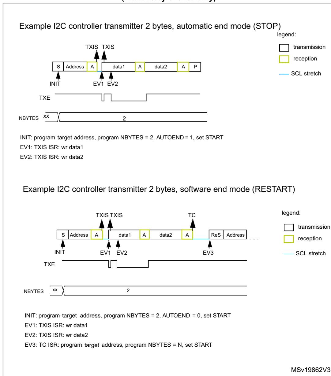 Diagram showing I2C bus transfer with 2 bytes in automatic end mode. Sequence: S, Address, A, data1, A, data2, A, P. TXE flag goes high after Address and data1. NBYTES is set to 2. Events: INIT (start), EV1 (TXIS for data1), EV2 (TXIS for data2). Diagram showing I2C bus transfer with 2 bytes in software end mode. Sequence: S, Address, A, data1, A, data2, A, ReS, Address. TXE flag behavior is shown. NBYTES is set to 2. Events: INIT, EV1, EV2, and EV3 (TC ISR for restart).