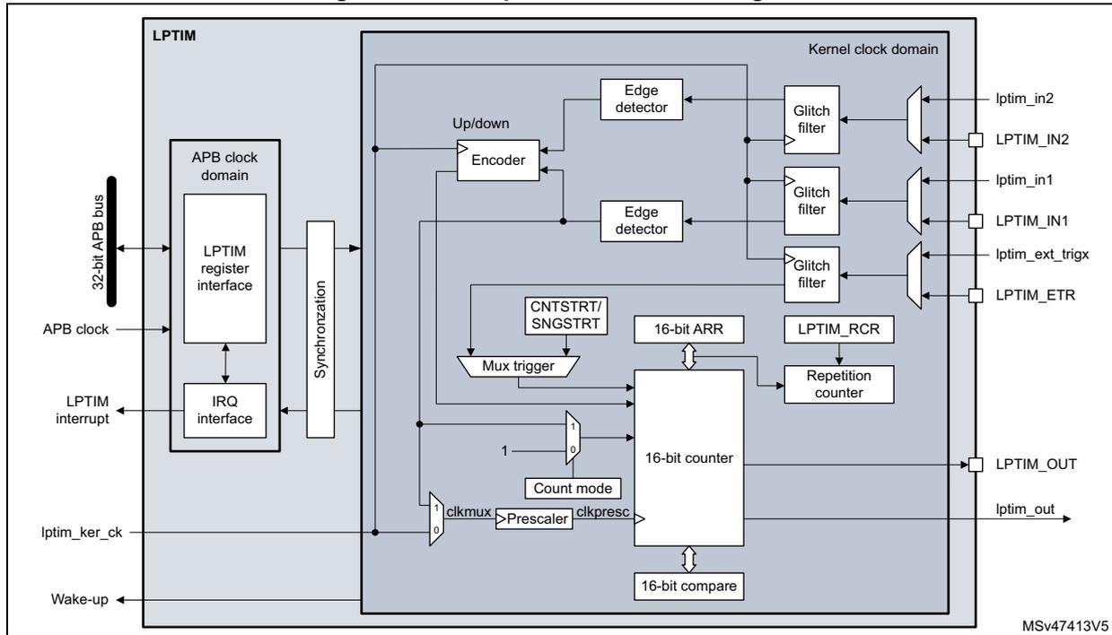 Block diagram of the Low-power timer (LPTIM) showing internal components like the 16-bit counter, 16-bit ARR, 16-bit compare, and various input/output pins (LPTIM_IN1, LPTIM_IN2, LPTIM_ETR, LPTIM_OUT).