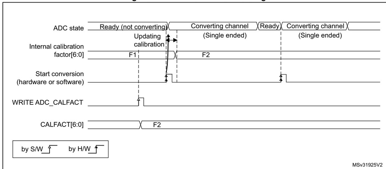 Timing diagram for calibration factor forcing showing the sequence of events for ADC state, internal calibration factor, and conversion start.