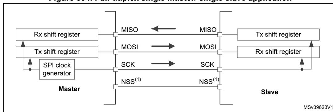 Diagram of full-duplex single master/single slave application showing internal shift registers and signal connections.