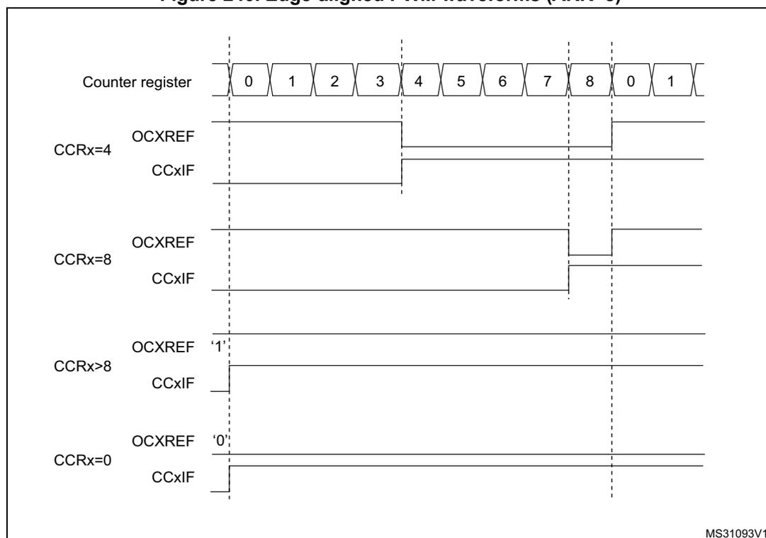 Timing diagram showing edge-aligned PWM waveforms for a general-purpose timer (TIM16/TIM17) with ARR=8. The diagram illustrates the relationship between the Counter register, OCxREF, and CCxIF signals for different CCRx values.