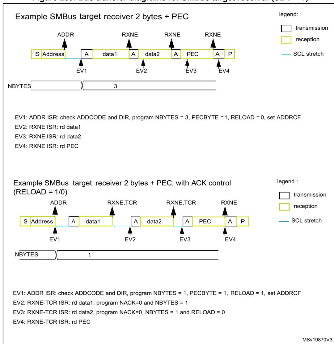 Diagram of SMBus target receiver transfer with 2 bytes and PEC. The sequence is: S (Start), Address (reception), A (ACK), data1 (reception), A (ACK), data2 (reception), A (ACK), PEC (reception), A (ACK), P (Stop). Events EV1 (ADDR), EV2 (RXNE), EV3 (RXNE), and EV4 (RXNE) are indicated. The NBYTES register is set to 3. Diagram of SMBus target receiver transfer with 2 bytes and PEC, with ACK control. The sequence is: S (Start), Address (reception), A (ACK), data1 (reception), A (ACK), data2 (reception), A (ACK), PEC (reception), A (ACK), P (Stop). Events EV1 (ADDR), EV2 (RXNE,TCR), EV3 (RXNE,TCR), and EV4 (RXNE) are indicated. The NBYTES register is set to 1.