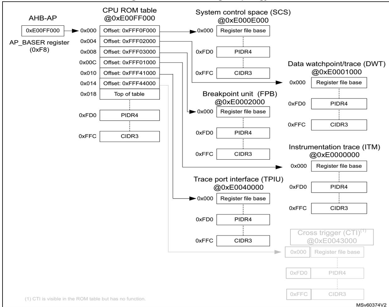 CPU CoreSight topology diagram showing the connection between AHB-AP, CPU ROM table, System control space (SCS), Data watchpoint/trace (DWT), Breakpoint unit (FPB), Trace port interface (TPIU), and Cross trigger (CTI).