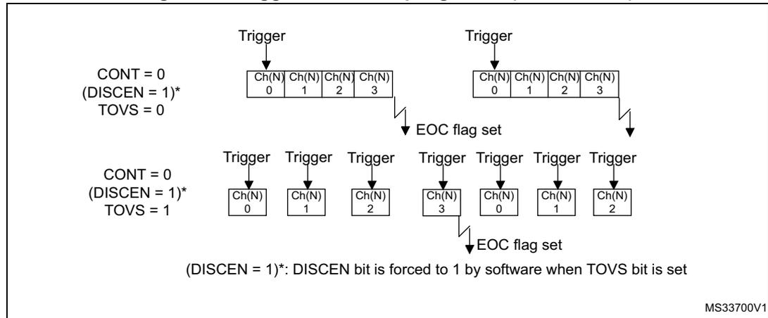 Timing diagram showing triggered oversampling mode. Top part: CONT=0, (DISCEN=1)*, TOVS=0. A single trigger starts a sequence of 4 conversions (Ch(N) 0, 1, 2, 3). Bottom part: CONT=0, (DISCEN=1)*, TOVS=1. Multiple triggers start individual conversions (Ch(N) 0, 1, 2, 3, 0, 1, 2). Both sequences end with an EOC flag set. A note indicates (DISCEN=1)* means DISCEN bit is forced to 1 by software when TOVS bit is set. MS33700V1