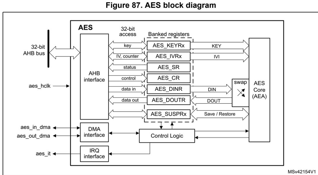 AES block diagram showing internal components like AHB interface, DMA interface, IRQ interface, Banked registers (AES_KEYRx, AES_IVRx, AES_SR, AES_CR, AES_DINR, AES_DOUTr, AES_SUSPRx), Control Logic, and AES Core (AEA) with data paths and control signals.