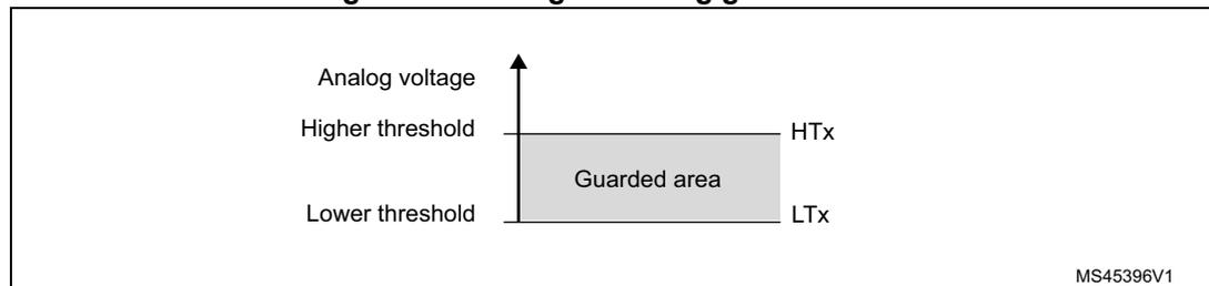 Diagram showing the guarded area between a lower threshold (LTx) and a higher threshold (HTx) for analog voltage. The diagram shows a vertical axis for 'Analog voltage' with two horizontal lines representing 'Higher threshold' (HTx) and 'Lower threshold' (LTx). The region between these two lines is shaded and labeled 'Guarded area'. The source code MS45396V1 is visible in the bottom right corner.