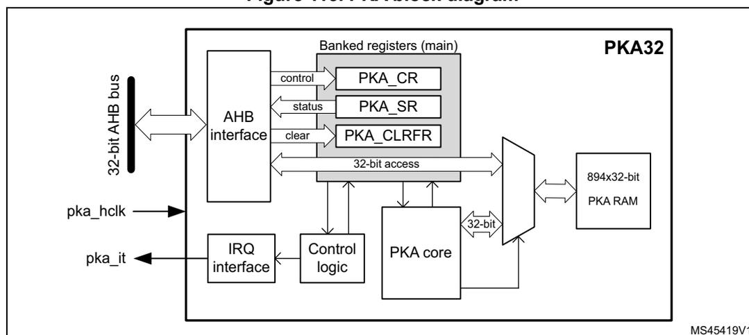Figure 113. PKA block diagram. The diagram shows the internal architecture of the PKA32 block. On the left, a 32-bit AHB bus is connected to an AHB interface. The AHB interface has control, status, and clear signals connected to a set of 'Banked registers (main)' which include PKA_CR, PKA_SR, and PKA_CLRFR. A 32-bit access bus connects the registers to a multiplexer. The multiplexer also receives input from a 'PKA core' and a 'Control logic' block. The output of the multiplexer goes to an '894x32-bit PKA RAM'. The PKA core is connected to the Control logic, which in turn is connected to an 'IRQ interface'. The IRQ interface outputs a 'pka_it' signal. A 'pka_hclk' signal is input to the AHB interface. The diagram is labeled 'PKA32' and 'MS45419V1'.