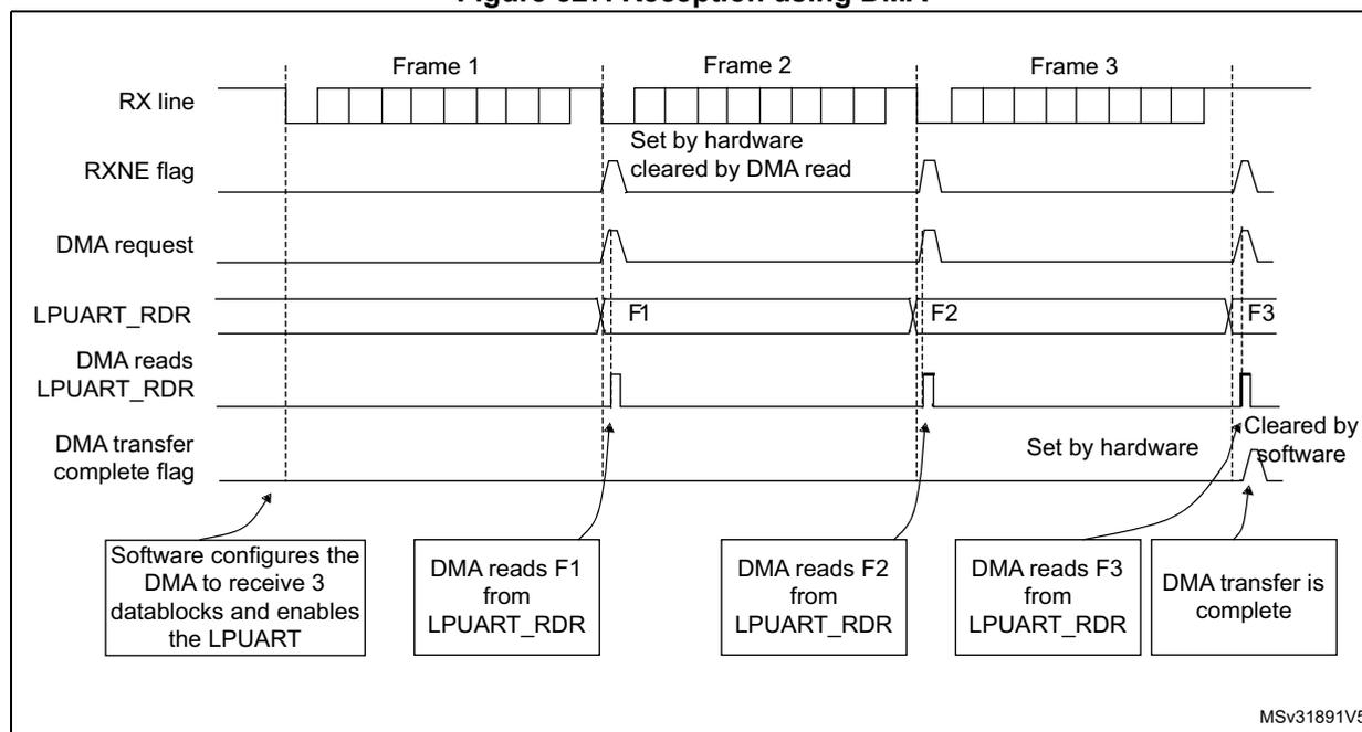 Timing diagram for Figure 327. Reception using DMA. The diagram shows the sequence of events for receiving three frames (Frame 1, Frame 2, Frame 3) via LPUART using DMA. The RX line shows the incoming data. The RXNE flag is set by hardware when a byte is received and cleared by a DMA read. The DMA request is triggered by the RXNE flag. The LPUART_RDR register contains the received bytes (F1, F2, F3). The DMA reads the bytes from LPUART_RDR. The DMA transfer complete flag is set by hardware when the transfer is complete and cleared by software. The diagram includes callouts: 'Software configures the DMA to receive 3 datablocks and enables the LPUART', 'DMA reads F1 from LPUART_RDR', 'DMA reads F2 from LPUART_RDR', 'DMA reads F3 from LPUART_RDR', and 'DMA transfer is complete'. The diagram is labeled MSV31891V5.