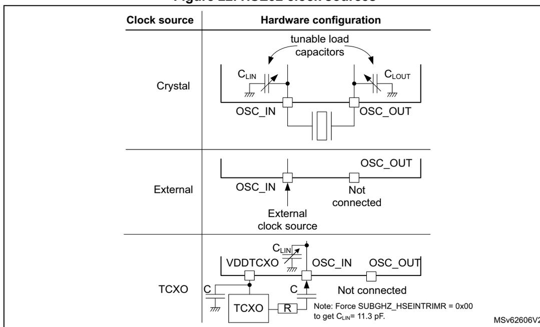 Circuit diagram for Crystal mode. It shows an internal oscillator circuit with OSC_IN and OSC_OUT pins. A crystal is connected between these pins. Two tunable load capacitors, labeled CLIN and CLOUT, are connected from OSC_IN and OSC_OUT respectively to ground. Arrows indicate that these capacitors are tunable. Circuit diagram for External mode. An external clock source is connected to the OSC_IN pin. The OSC_OUT pin is labeled 'Not connected'. Circuit diagram for TCXO mode. An external TCXO is connected to the OSC_IN pin through a series resistor R and capacitor C. The VDDTCXO pin is connected to a capacitor C and a tunable load capacitor CLIN. The OSC_OUT pin is labeled 'Not connected'. A note indicates: 'Note: Force SUBGHZ_HSEINTRIMR = 0x00 to get CLIN= 11.3 pF.' The diagram is labeled MSV62606V2.