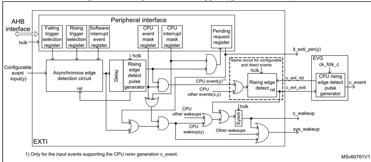 Figure 41: Configurable event trigger logic CPU wake-up block diagram. The diagram shows the internal logic of the EXTI for CPU wake-up. It includes an AHB interface, a Peripheral interface with registers (Falling trigger selection, Rising trigger selection, Software interrupt event, CPU event mask, CPU interrupt mask, Pending request), an Asynchronous edge detection circuit, a Delay block, a Rising edge detect pulse generator, and an EVG (Event Generator) block. The logic combines configurable event inputs (y) and other events (x,y) to generate CPU events (c_event), CPU wake-ups (c_wakeup), and system wake-ups (sys_wakeup). The EVG block contains a CPU rising edge detect pulse generator. A note indicates that the CPU event (y) is only generated for input events supporting the CPU rxrev generation c_event.